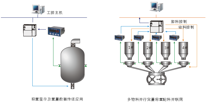 M02稱重顯示變送儀表用戶示意圖