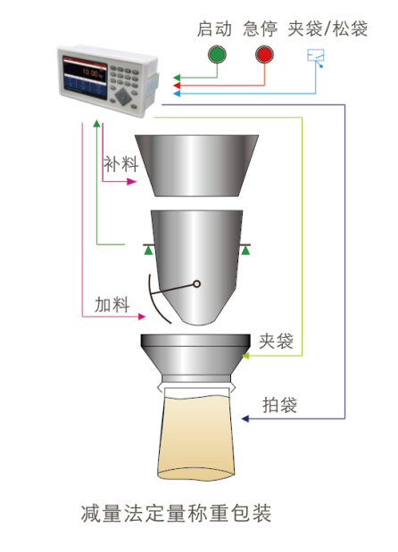 稱重儀表 稱重顯示器戶示意圖