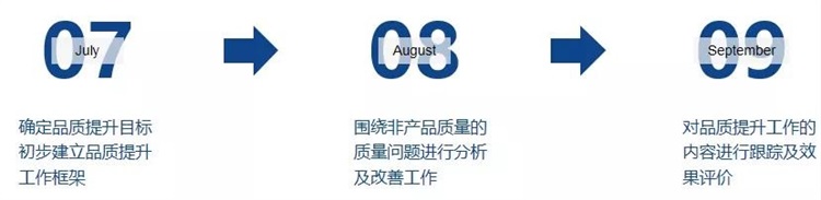 杰曼品質(zhì)提升工作流程