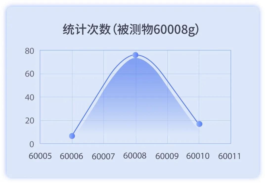 60kg大量程檢重秤的最高檢重精度3σ為±6g