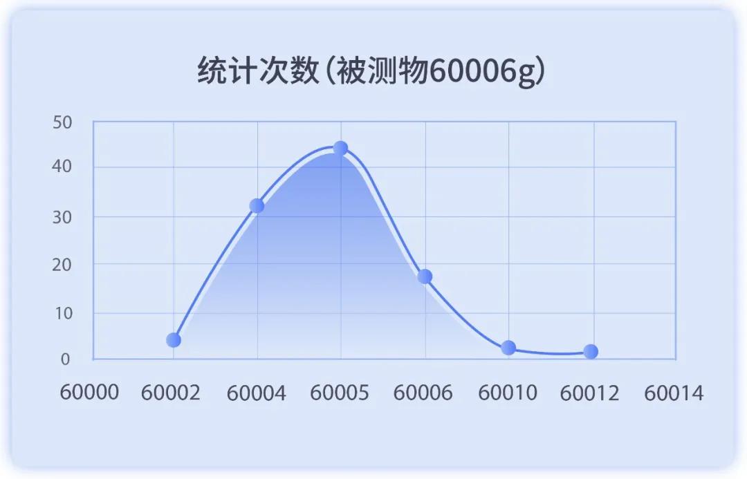 60kg大量程檢重秤的最高檢重精度3σ為±6g