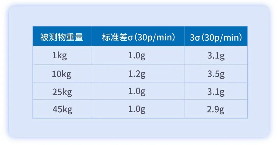 60kg大量程檢重秤的最高檢重精度3σ為±6g