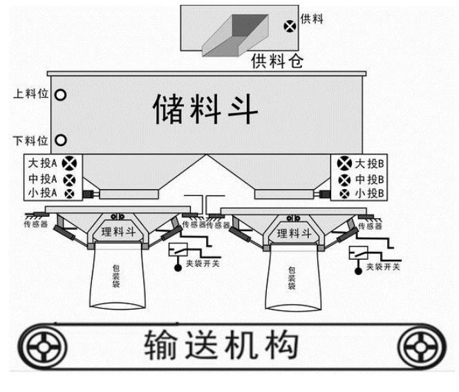 稱重儀表雙無斗秤互鎖包裝模式